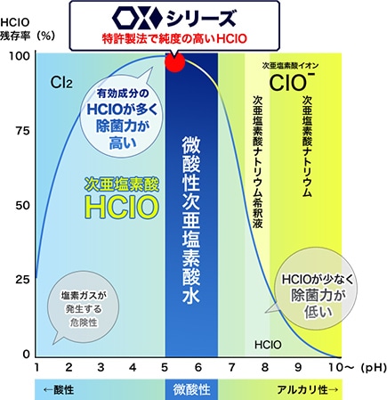 グラフ 次亜塩素酸水OXシリーズ：pH5.2～5.8 微酸性次亜塩素酸水：pH5～6.5 次亜塩素酸ナトリウム水：pH7.5～（アルカリ性）pH値が5に近いほど除菌力が高い