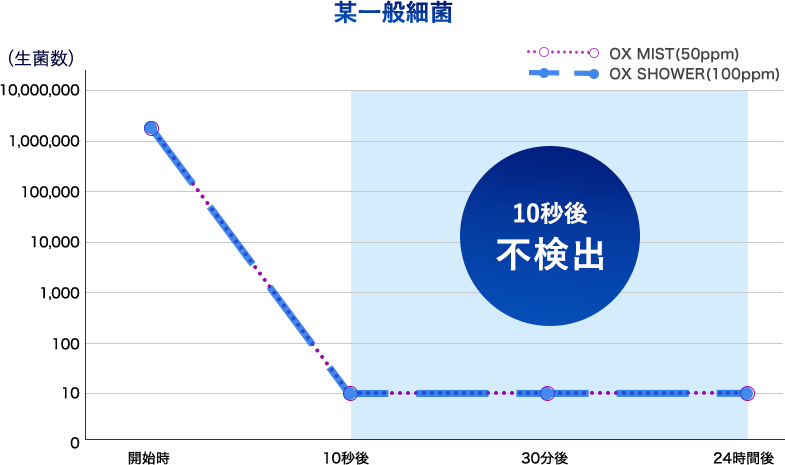 某一般細菌でのグラフ