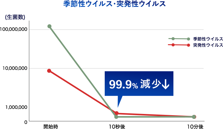 季節性ウイルス・突発性ウイルスのグラフ