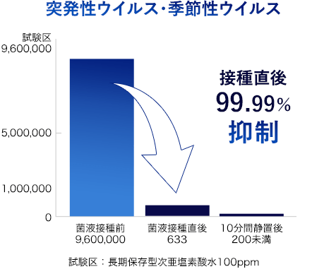 突発性・季節性ウィルス99.9%抑制 瞬間除菌 菌液摂取前:80000000 菌液摂直後:1750000 10分間静置後:100000