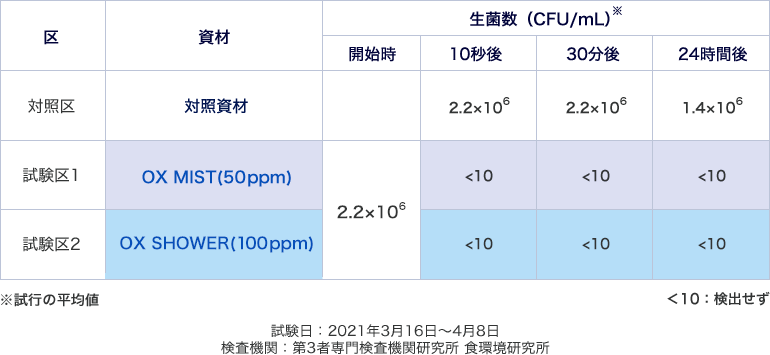 某一般細菌に関するOX MISTとOX SHOWERの試験結果