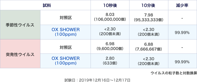 季節性ウイルス・突発性ウイルスに関するOX MISTとOX SHOWERの試験結果